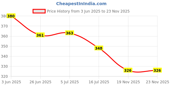 flipkart.com Stookin 8X10 Feet Background for Photo Studio and Outdoor Photography Backdrop ||Dark Grey Lekera Cloth Reflector Price History Graph from 3 Jun 2025 to 23 Nov 2025