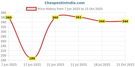 flipkart.com Stookin 8x10 Light Purple Color Photography Studio Backdrop for (Free Bounce Card) Reflector Price History Graph from 7 Jun 2025 to 15 Oct 2025