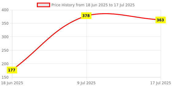 flipkart.com Stookin 8x10 Pink Color Photography Studio Backdrop for Event Shoot Reflector Price History Graph from 18 Jun 2025 to 17 Jul 2025
