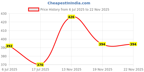 flipkart.com Stookin 8x12 Ft. Wrinkle-Free Grey Backdrop for Product Photography, Photoshoot Reflector Price History Graph from 6 Jul 2025 to 22 Nov 2025