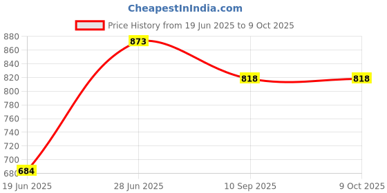 flipkart.com Stookin 8x20 Dark Green Color Photography Studio Backdrop for (Free Bounce Card) Reflector Price History Graph from 19 Jun 2025 to 8 Oct 2025