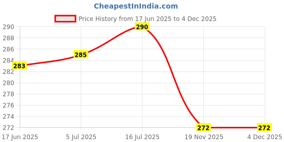 flipkart.com Stookin 8X9 FT Navy Blue Backdrop Photo Light Studio Photography Background-Navy Blue Reflector Price History Graph from 17 Jun 2025 to 4 Dec 2025
