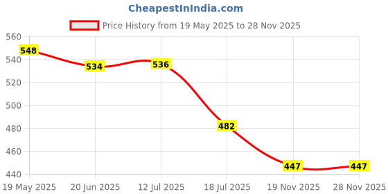 flipkart.com Stookin biege Decoration Backdrop Curtain Background Wedding Parties 5x12Ft (Set of 2) Reflector Price History Graph from 19 May 2025 to 26 Nov 2025