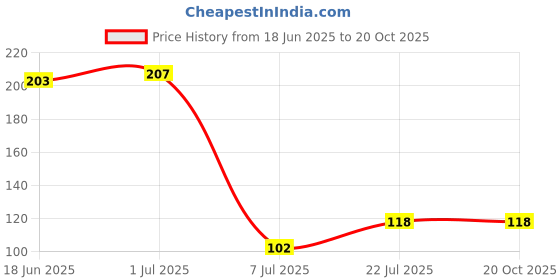 flipkart.com stookin Black 380mAh LQ-S1 Smartwatch Replacementfor DZ09-429Battery stookin Price History Graph from 18 Jun 2025 to 20 Oct 2025