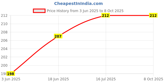 flipkart.com Stookin Dd-20 Eyepiece Cup for D40X, D50, D3000, D3100, D3200 and D5100 ( PACK 2) Camera Eyecup Price History Graph from 3 Jun 2025 to 8 Oct 2025