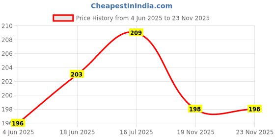 flipkart.com Stookin DK-23 Eyecup Eyepiece for Nikon D7100 D7200 D300 D300s, (Pack 2) Camera Eyecup Price History Graph from 4 Jun 2025 to 23 Nov 2025