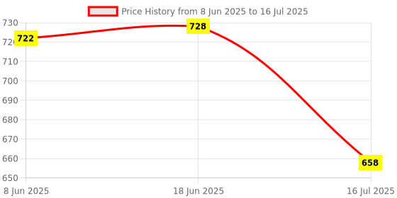 flipkart.com Stookin E27 Double Light Socket with Light Stand Swivel Mount & Umbrella Holder Camera Rig Price History Graph from 8 Jun 2025 to 16 Jul 2025