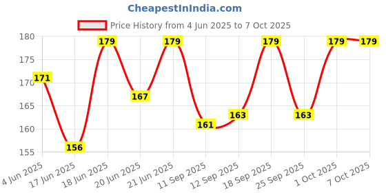 flipkart.com stookin Electronic Buzzer Alarm Sounder Continuous Sound Beep PACK of 5 Sound Recorder and Sound Circuit Electronic Hobby Kit stookin Price History Graph from 4 Jun 2025 to 7 Oct 2025