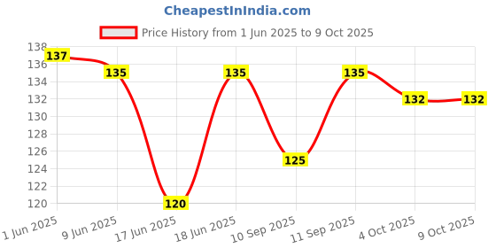 flipkart.com stookin Electronic Buzzer B-20 Alarm Sounder Continuous Sound Beep Sound Recorder and Sound Circuit Electronic Hobby Kit stookin Price History Graph from 1 Jun 2025 to 9 Oct 2025