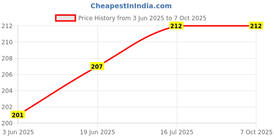 flipkart.com Stookin EP-11 Eyecup with Rubber Coated Plastic for Sony Alpha A7R II, A7 II, A7, A7R Camera Eyecup Price History Graph from 3 Jun 2025 to 7 Oct 2025