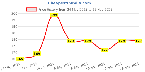 flipkart.com Stookin Extension Arm Strap Camera Mount Price History Graph from 24 May 2025 to 23 Nov 2025
