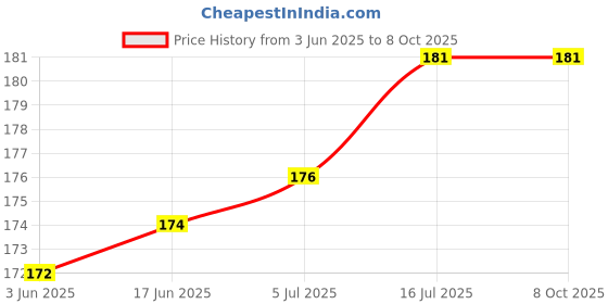 flipkart.com Stookin Eye Cap for Nikon DK25 for Nikon DSLR D3300,D3200,D5300,D5500 & Others Models Camera Eyecup Price History Graph from 3 Jun 2025 to 7 Oct 2025