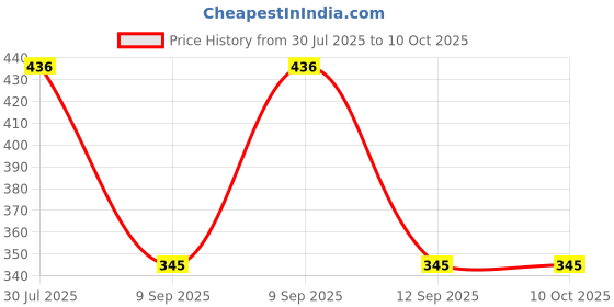 flipkart.com Stookin F1 Sling Shoulder Strap Strap Price History Graph from 30 Jul 2025 to 10 Oct 2025