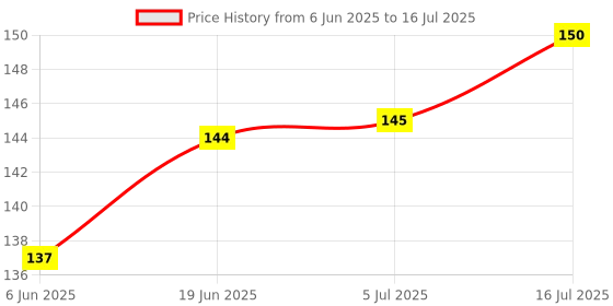 flipkart.com Stookin Flash Bounce Card Flash Diffuser Price History Graph from 6 Jun 2025 to 16 Jul 2025