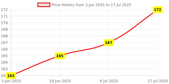 flipkart.com Stookin Flash Bounce Card (Silver/White) Flash Diffuser Price History Graph from 3 Jun 2025 to 17 Jul 2025