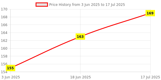 flipkart.com Stookin Flash bounce diffuser All flashes Diffuser (White) All flashes Diffuser (White) flesh Diffuser Price History Graph from 3 Jun 2025 to 18 Jun 2025