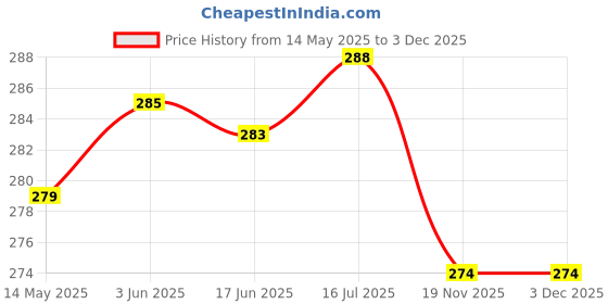 flipkart.com Stookin green Chromakey Backdrop Screen Photography Photo Video Studio 4x8FT (2 penal) Reflector Price History Graph from 14 May 2025 to 3 Dec 2025