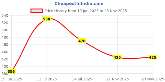 flipkart.com Stookin Grey Decoration Backdrop Curtain Background Wedding Parties 5x12Ft (Set of 2) Reflector Price History Graph from 19 Jun 2025 to 23 Nov 2025
