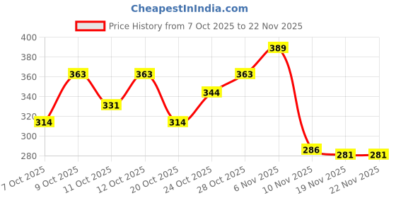 flipkart.com stookin HC-05 Wireless Bluetooth RF Transceiver Module (Green) Power Supply Electronic Hobby Kit stookin Price History Graph from 7 Oct 2025 to 21 Nov 2025