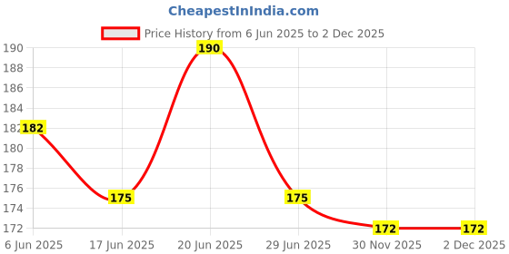 flipkart.com stookin Joystick Module PS2 (Set of 2) Educational Electronic Hobby Kit stookin Price History Graph from 6 Jun 2025 to 2 Dec 2025