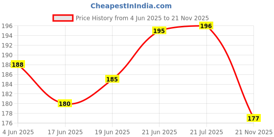 flipkart.com stookin L-Shaped 60 RPM BO Motor with 65X25 65 X 25 Wheel - 2 Pcs Sets Motor Control Electronic Hobby Kit stookin Price History Graph from 4 Jun 2025 to 21 Nov 2025