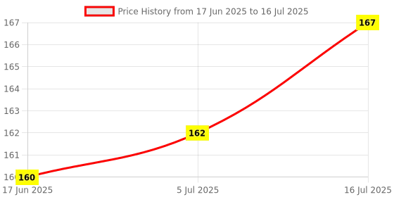 flipkart.com Stookin LD1 Universal Studio Soft Box Flash Diffuser Flash Diffuser Price History Graph from 17 Jun 2025 to 16 Jul 2025