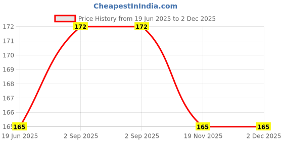 flipkart.com Stookin Lens Cap for 49mm Front Threaded ef50mm f/1.8 STM LensLens Cap Price History Graph from 19 Jun 2025 to 1 Dec 2025
