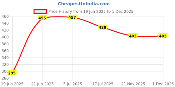 flipkart.com Stookin light green Decoration Backdrop Curtain Background Wedding Parties 5x12 Set of 2 Reflector Price History Graph from 19 Jun 2025 to 30 Nov 2025