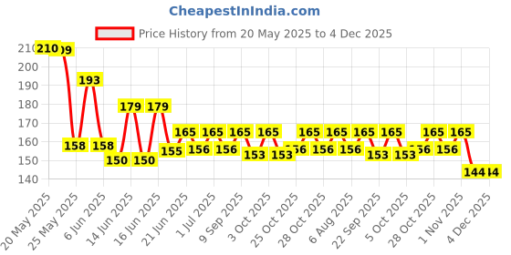 flipkart.com stookin Micro DC 3-6V Submersible Pump Mini water pump For Aquarium, Fish Tank And Suitable For School Projects And Models Submersible Water Pump Educational Electronic Hobby Kit stookin Price History Graph from 20 May 2025 to 4 Dec 2025
