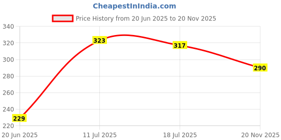 flipkart.com Stookin Mini/Portable Tripod Stand for DSLR & Mirrorless Cameras Anti Slip Feet Tripod Tripod Price History Graph from 20 Jun 2025 to 20 Nov 2025