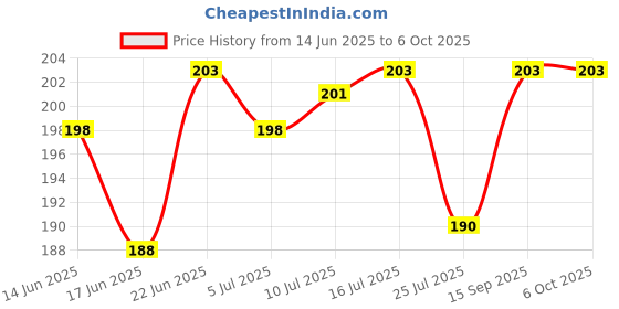 flipkart.com stookin MQ2 Arduino Compatible Gas Sensor, Methane, Butane, LPG, Smoke Sensor Power Supply Electronic Hobby Kit stookin Price History Graph from 14 Jun 2025 to 6 Oct 2025