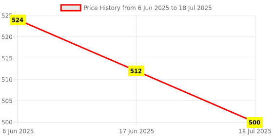 flipkart.com Stookin Pack of 4 Thick Protective Neoprene Lens Case Pouch Set for DSLR Camera Lens Includes Small, Medium, Large & Extra Large Pouches.Camera Bag Price History Graph from 6 Jun 2025 to 18 Jul 2025