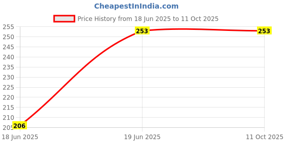 flipkart.com Stookin Phone clip whit adapter Flash Shoe Adapter Price History Graph from 18 Jun 2025 to 10 Oct 2025