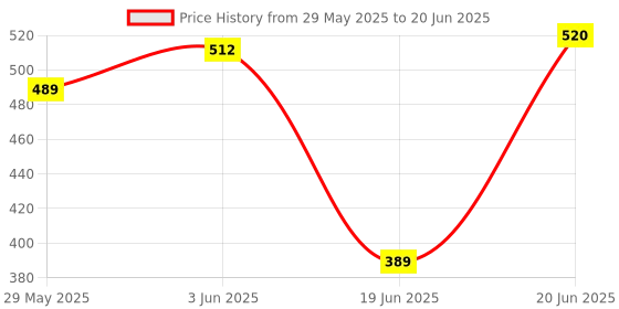 flipkart.com Stookin Photography Photo Lamp Bulb Single Holder E27 Socket Bracket Studio EU Plug 2 lx Camera LED Light Price History Graph from 29 May 2025 to 20 Jun 2025