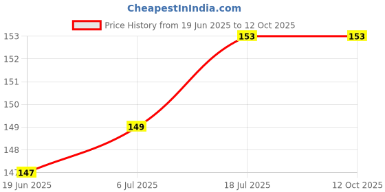 flipkart.com Stookin Pole Mount Stand Camera Mount Price History Graph from 19 Jun 2025 to 12 Oct 2025