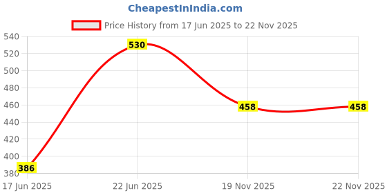 flipkart.com Stookin Red Decoration Backdrop Curtain Background Wedding Parties 5x12Ft (Set of 2) Reflector Price History Graph from 17 Jun 2025 to 19 Nov 2025