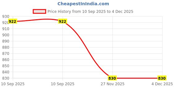 flipkart.com Stookin Reflector Price History Graph from 10 Sep 2025 to 4 Dec 2025
