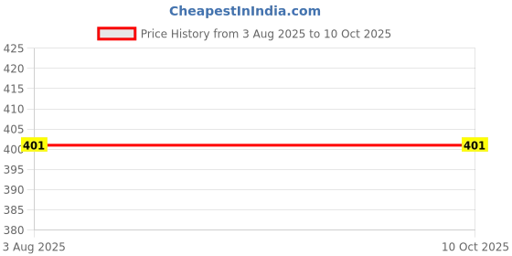 flipkart.com Stookin Reflector Price History Graph from 3 Aug 2025 to 9 Oct 2025