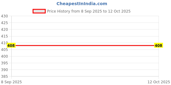 flipkart.com Stookin Reflector Price History Graph from 8 Sep 2025 to 11 Oct 2025