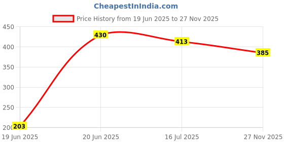 flipkart.com Stookin Royal Blue Decoration Backdrop Curtain Background Wedding Parties 5x12FtSet of 2 Reflector Price History Graph from 19 Jun 2025 to 27 Nov 2025