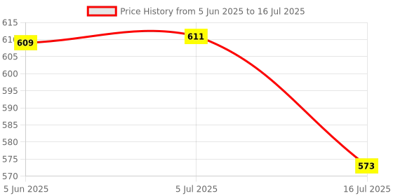 flipkart.com Stookin S-Type Bracket Elinchrom S Mount Holder S Type Elinchrom Bracket Holder for flash Rotating Flash Bracket Price History Graph from 5 Jun 2025 to 16 Jul 2025