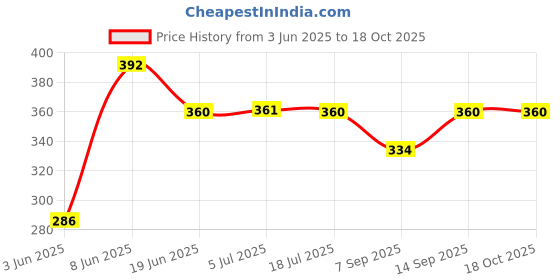 flipkart.com Stookin T-Stand Carry Bag/Case Cover for 7 or 9 feet Bag Size 3feet Carry Bag Case for Studio Photography Photo T-Stand TripodCamera Bag Price History Graph from 3 Jun 2025 to 18 Oct 2025