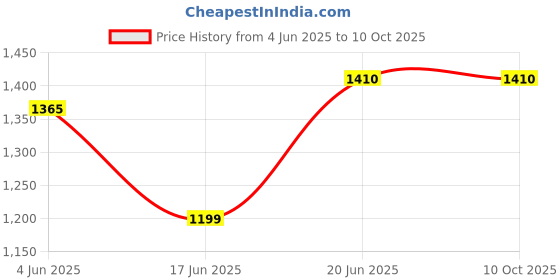 flipkart.com Stookin T-Stand With 6ftx9ft Light Grey Photography Screen With 2 Clamp & Carry Bag Reflector Price History Graph from 4 Jun 2025 to 9 Oct 2025