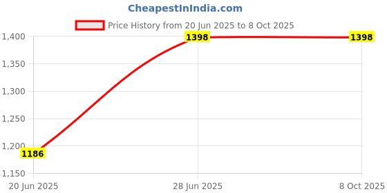 flipkart.com Stookin T-Stand With 6ftx9ft Orange Photography Screen With 2 Clamp &Carry Bag Reflector Reflector Price History Graph from 20 Jun 2025 to 8 Oct 2025