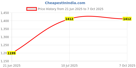 flipkart.com Stookin T-Stand With 6ftx9ft Red Photography Screen With 2 Clamp & Carry Bag Reflector Reflector Price History Graph from 21 Jun 2025 to 7 Oct 2025