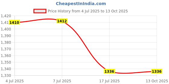 flipkart.com Stookin T-Stand With 6ftx9ft Yellow Photography Screen With 2 Clamp & Carry Bag Reflector Price History Graph from 4 Jul 2025 to 12 Oct 2025