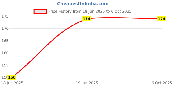 flipkart.com Stookin universal flash bounce diffuser cap SB-900 ( Blue) Flesh Diffuser Price History Graph from 18 Jun 2025 to 6 Oct 2025