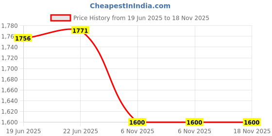flipkart.com miduty Stop Aging-Trans Resveratrol 99% supplement-Green Tea-Quercetin-BP-Anti Aging miduty Price History Graph from 19 Jun 2025 to 17 Nov 2025