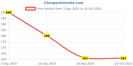 flipkart.com my herbal remedies Stop Constipa Ayurvedic Digestive Health Capsules (60 Capsules, 500mg) unflavoured Capsules my herbal remedies Price History Graph from 3 Sep 2025 to 20 Oct 2025