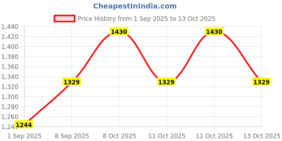 flipkart.com stop fire ABC 6KG Fire Extinguisher Mount stop fire Price History Graph from 1 Sep 2025 to 13 Oct 2025